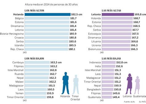 Estatura media de hombres y mujeres en todo el mundo